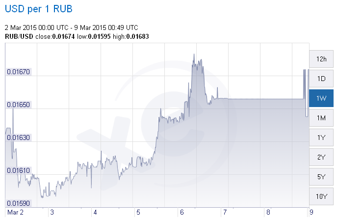 Đồng Rúp tăng giá mạnh, Nga có thể hạ lãi suất