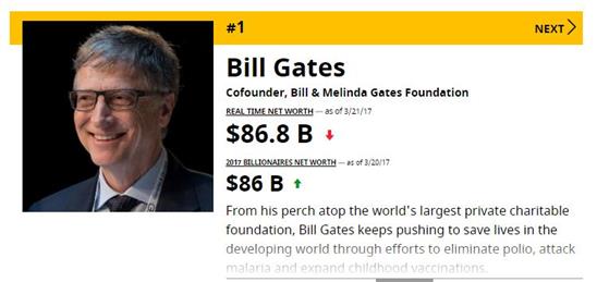 10 tỷ phú giàu nhất thế giới theo công bố mới nhất của Forbes