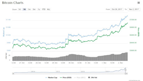 Bitcoin điên cuồng tăng giá, đạt mốc 7.300 USD