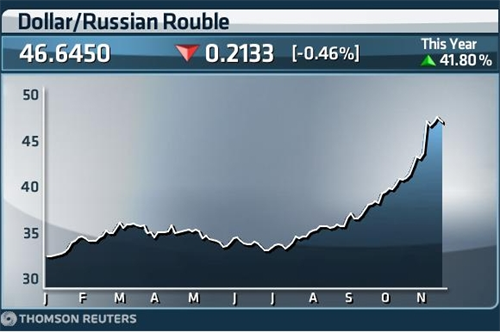 Đồng ruble phục hồi, chỉ số chứng khoán Nga lên cao nhất trong năm 2014