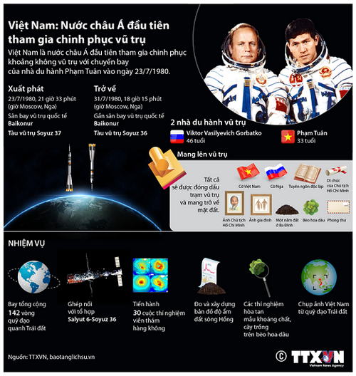Kỷ niệm 35 năm chuyến bay vũ trụ Việt - Xô
