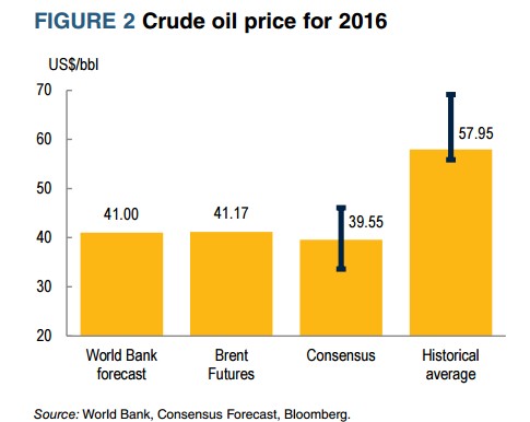 World Bank nâng dự báo đối với giá dầu năm 2016