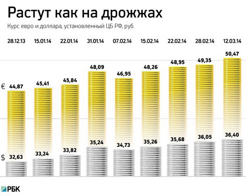 Nga: Tỷ giá chính thức của đồng đô- la phá vỡ kỷ lục