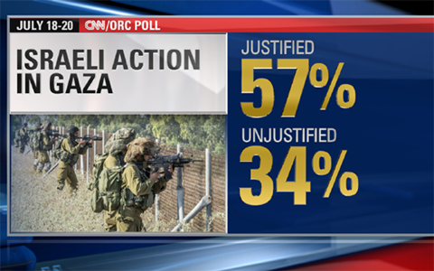 Đa số người dân Mỹ ủng hộ cuộc tấn công quân sự của Israel tại Gaza