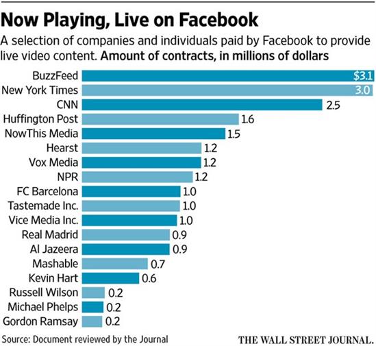 Facebook trả hàng triệu USD cho các đối tác Live Stream