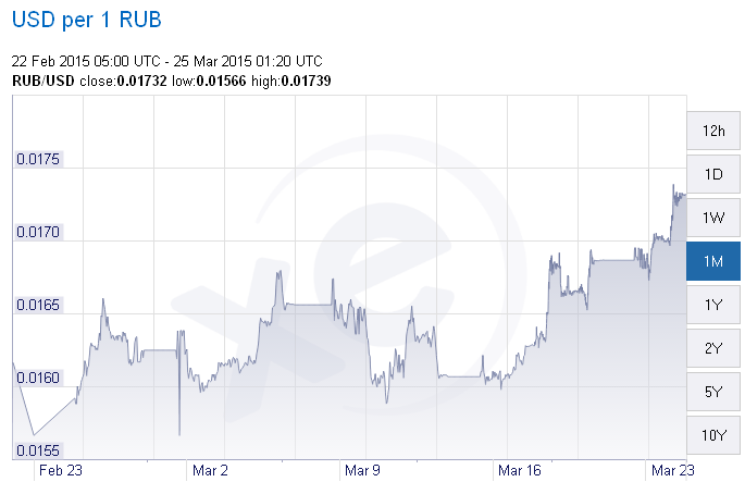 Đồng Rúp lên mức kỷ lục từ đầu năm đến nay