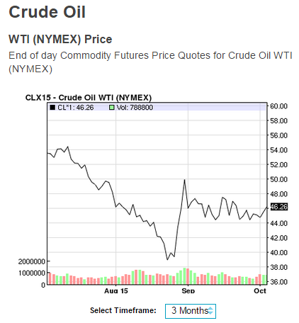 Giá dầu tăng nhờ hoạt động khai thác dầu thu hẹp