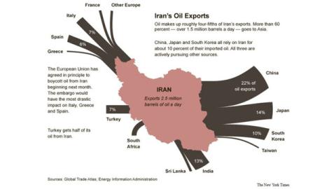 Mỹ tung đòn đưa xuất khẩu dầu Iran về 0