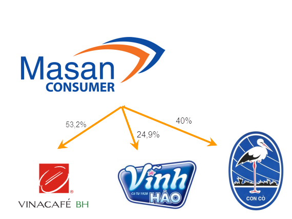Mưu lược của Masan với ngành hàng tiêu dùng nhanh tại Việt Nam?