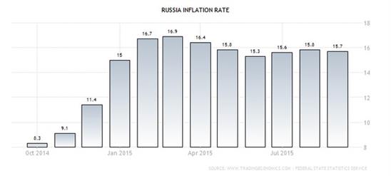 Thống đốc Nga: Lạm phát sẽ giảm mạnh vào năm tới