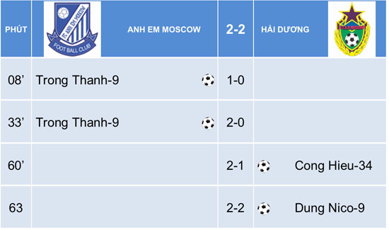 Tổng hợp kết quả trận thi đấu ngày thứ 2 giải Đoàn Kết Moscow