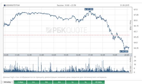 Nga: Tỷ giá USD chợt giảm mạnh vào buổi tối khi giá dầu đột ngột tăng