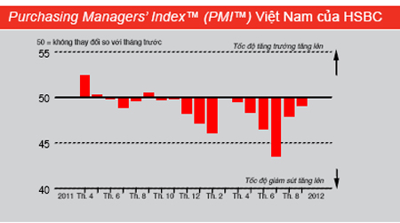 HSBC: 'Điều kiện kinh doanh Việt Nam tiếp tục xấu đi'