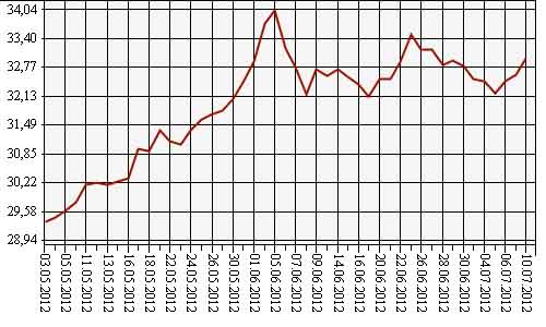Nga: Ngân hàng Trung ương cố gắng trợ giúp đồng rúp Nga