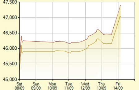 Giá vàng trong nước tăng gần 1 triệu đồng/lượng