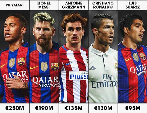 Neymar đắt giá nhất thế giới, hơn Messi & Ronaldo