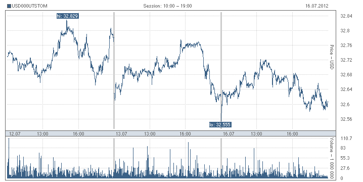 Dự đoán về giá đồng rúp trong tuần của một số chuyên gia