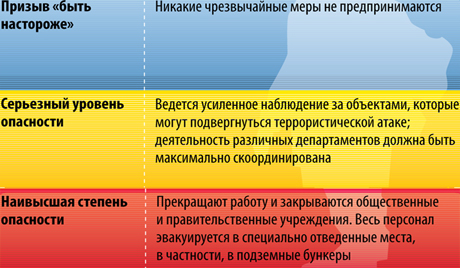 Nga ban hành ba cấp độ màu sắc cảnh báo nguy cơ khủng bố