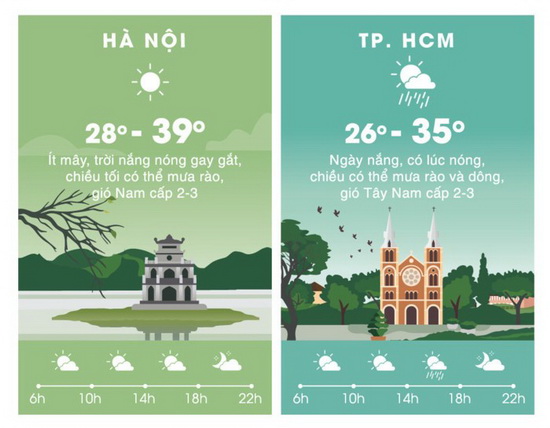 Thời tiết ngày 1/7: Nắng nóng ở Hà Nội đạt đỉnh gần 40 độ C