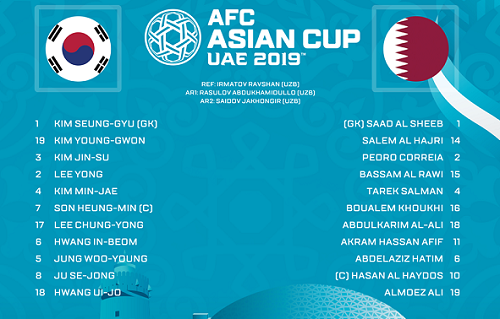 Kết quả Asian Cup 2019: Qatar tạo 