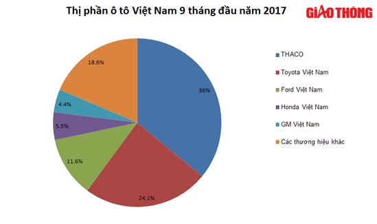 Đại gia nào đang nắm giữ thị phần ô tô Việt Nam?
