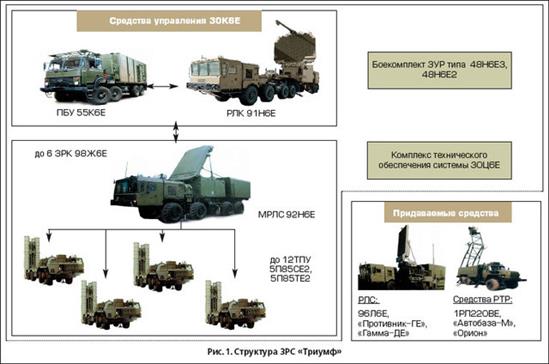 Chiêm ngưỡng 10 hệ thống tên lửa phòng không hiện đại của Nga