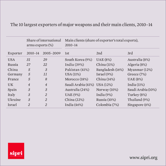 Nga lọt top 3 quốc gia có tiềm lực quân sự mạnh nhất thế giới