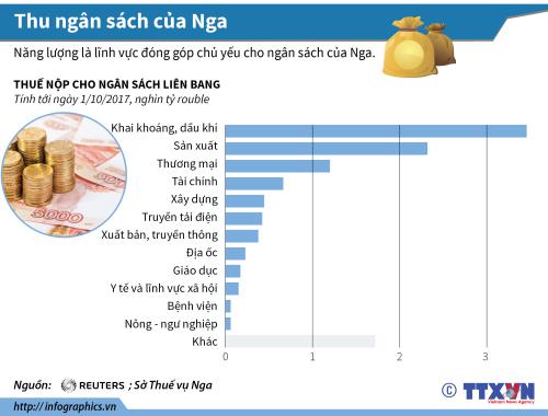 Thu ngân sách của Nga