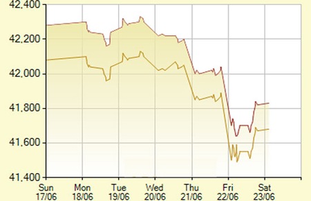 Giá vàng giảm gần 500.000 đồng/lượng trong tuần này