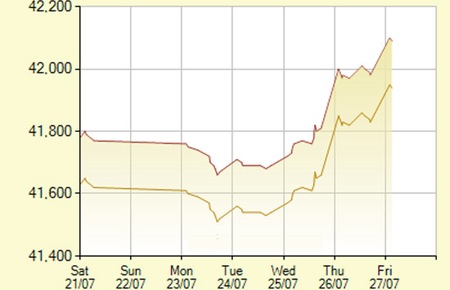 Giá vàng vượt 42 triệu đồng/lượng, USD tự do lên 20.900 đồng