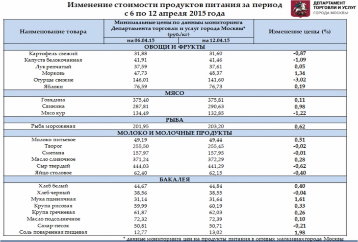 Что относится к бакалее список. Перечень продовольственных товаров. Продукты питания первой необходимости перечень. Товары первой необходимости список. Список продуктов первой необходимости.