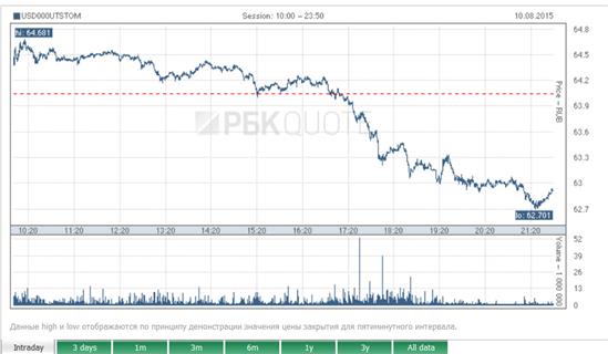 Nga: Tỷ giá USD chợt giảm vào buổi chiều