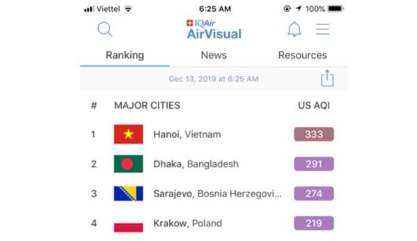 Hà Nội lập kỷ lục, ô nhiễm không khí nhất toàn cầu