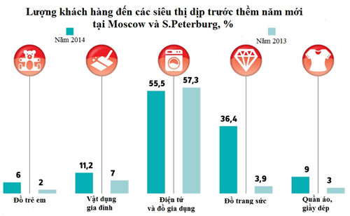 Đầu năm 2015: Doanh số bán hàng của các siêu thị Nga giảm mạnh