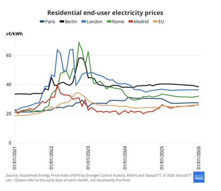 Bốn năm xung đột Nga - Ukraine: Giá điện, khí đốt châu Âu đã thay đổi ra sao?