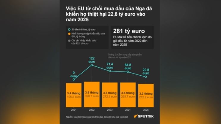 Trở nên nghèo hơn: Việc EU từ chối mua dầu của Nga đã gây thiệt hại bao nhiêu vào năm 2025?