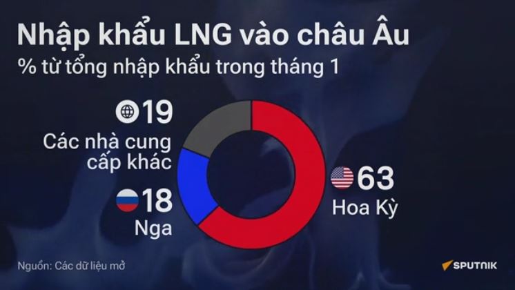 Châu Âu lệ thuộc vào “chiếc vòi khí đốt”: 80% khí hóa lỏng (LNG) tại EU đến từ Nga và Hoa Kỳ