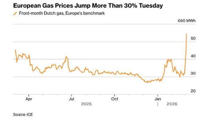 Giá khí đốt châu Âu tăng vọt hơn 30% chỉ trong một ngày vì căng thẳng Trung Đông
