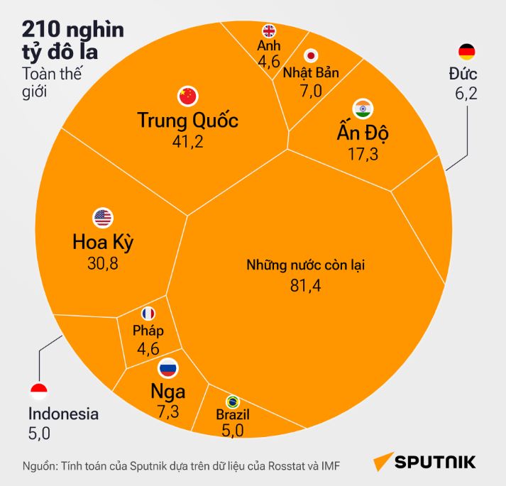Nền kinh tế toàn cầu trị giá 210 nghìn tỷ đô la: nước nào nắm giữ các vị trí chủ chốt?
