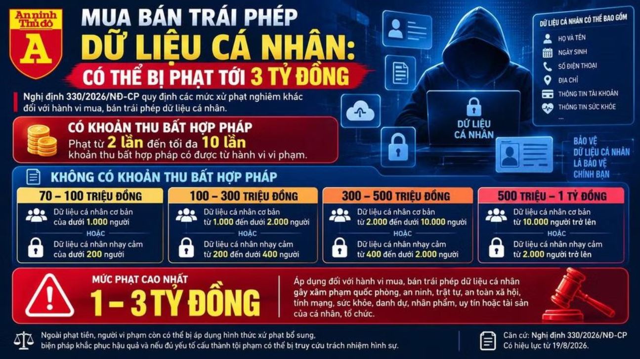 Mua bán dữ liệu cá nhân: Phạt từ 70 triệu đến 3 tỷ đồng