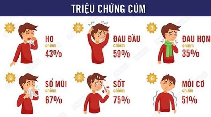 Cúm A tăng nhanh, các tỉnh phía Bắc có nguy cơ bước vào đợt gia tăng mới