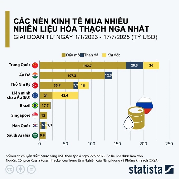 Những nước mua nhiều nhiên liệu hóa thạch Nga nhất trong hơn 1 năm qua