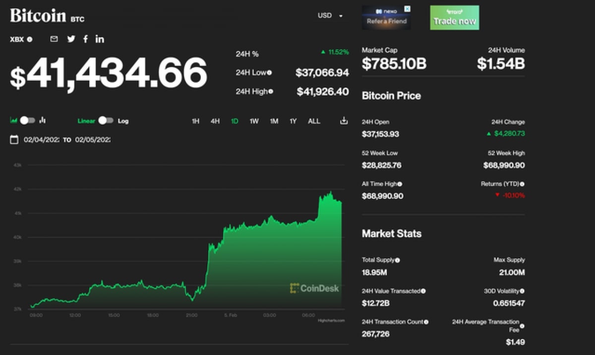 Giá Bitcoin tăng lên mức cao nhất trong vòng hơn 3 tháng qua