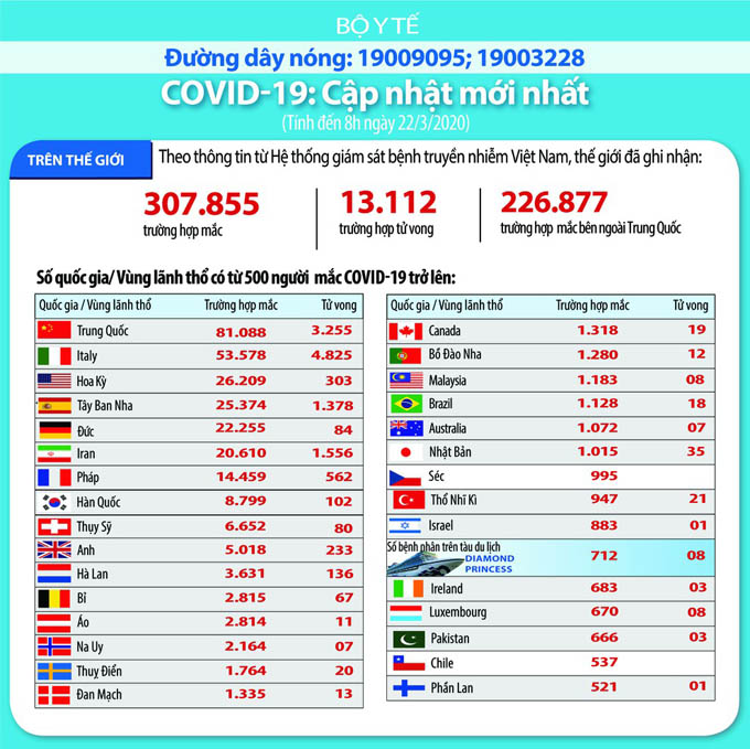 Cập nhật Covid-19: Thế giới ghi nhận 307.855 ca mắc, 13.112 ca tử vong
