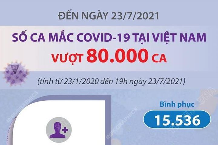 Số ca mắc COVID-19 của Việt Nam vượt ngưỡng 80.000 ca