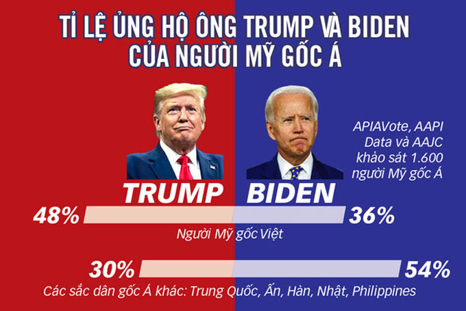 Cử tri Mỹ gốc Việt bỏ phiếu cho Trump hay Biden?