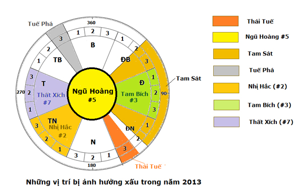 Phong Thủy và những đại kỵ của năm 2013