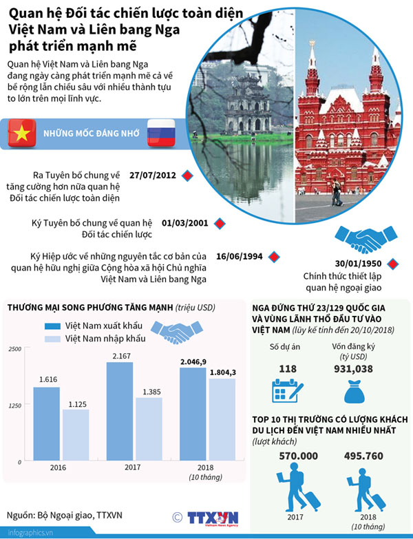 Quan hệ Đối tác chiến lược toàn diện Việt Nam và Liên bang Nga phát triển mạnh mẽ