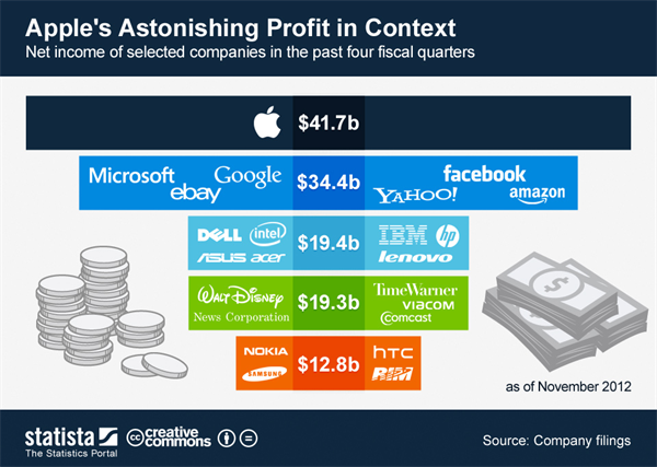 Tổng lợi nhuận của Microsoft, Google, Yahoo, Facebook thua xa một mình Apple