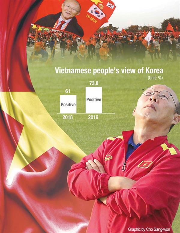 Người Việt thiện cảm hơn với Hàn Quốc nhờ 'cơn sốt' Park Hang Seo